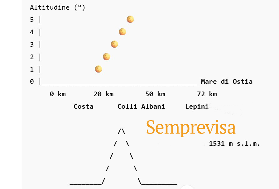 Ostia, notte di San Lorenzo: la Luna piena si prende la scena dietro i Lepini